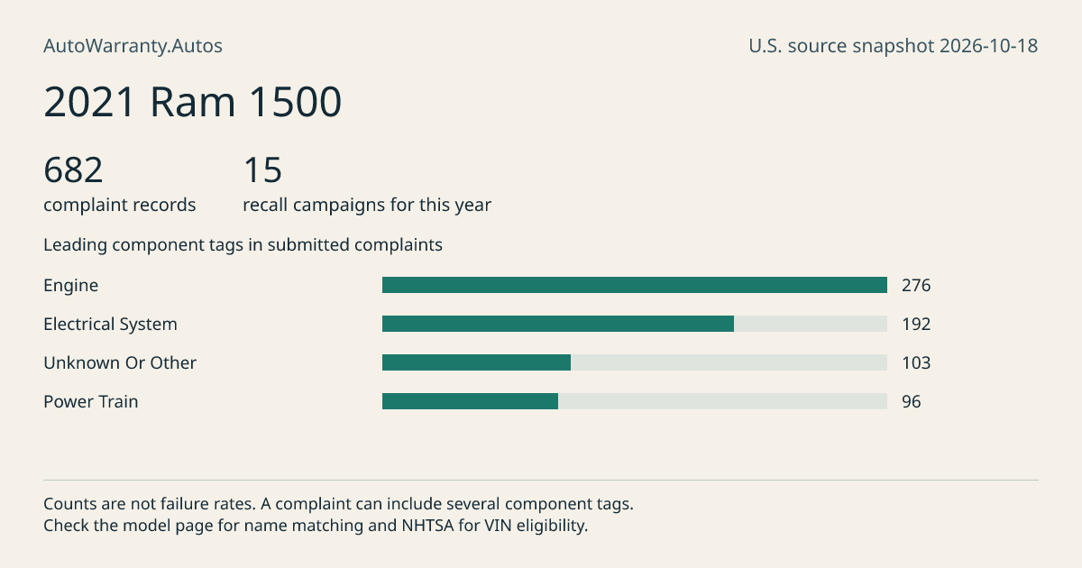 2021 Ram 1500: submitted complaint records, vehicle recall campaigns and available complaint component tags. Counts are not failure rates.