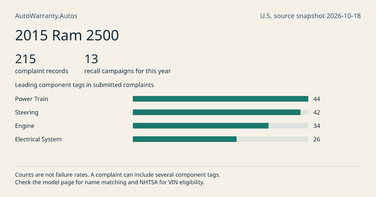 2015 Ram 2500: submitted complaint records, vehicle recall campaigns and available complaint component tags. Counts are not failure rates.