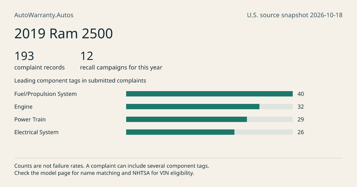 2019 Ram 2500: submitted complaint records, vehicle recall campaigns and available complaint component tags. Counts are not failure rates.