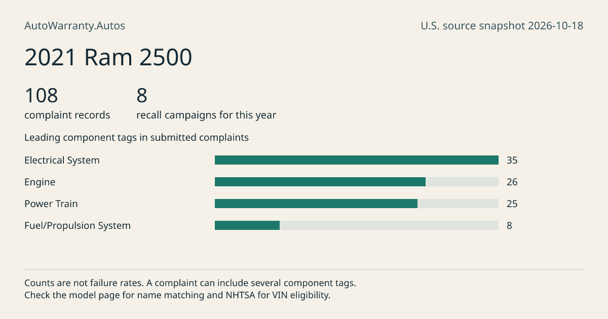2021 Ram 2500: submitted complaint records, vehicle recall campaigns and available complaint component tags. Counts are not failure rates.