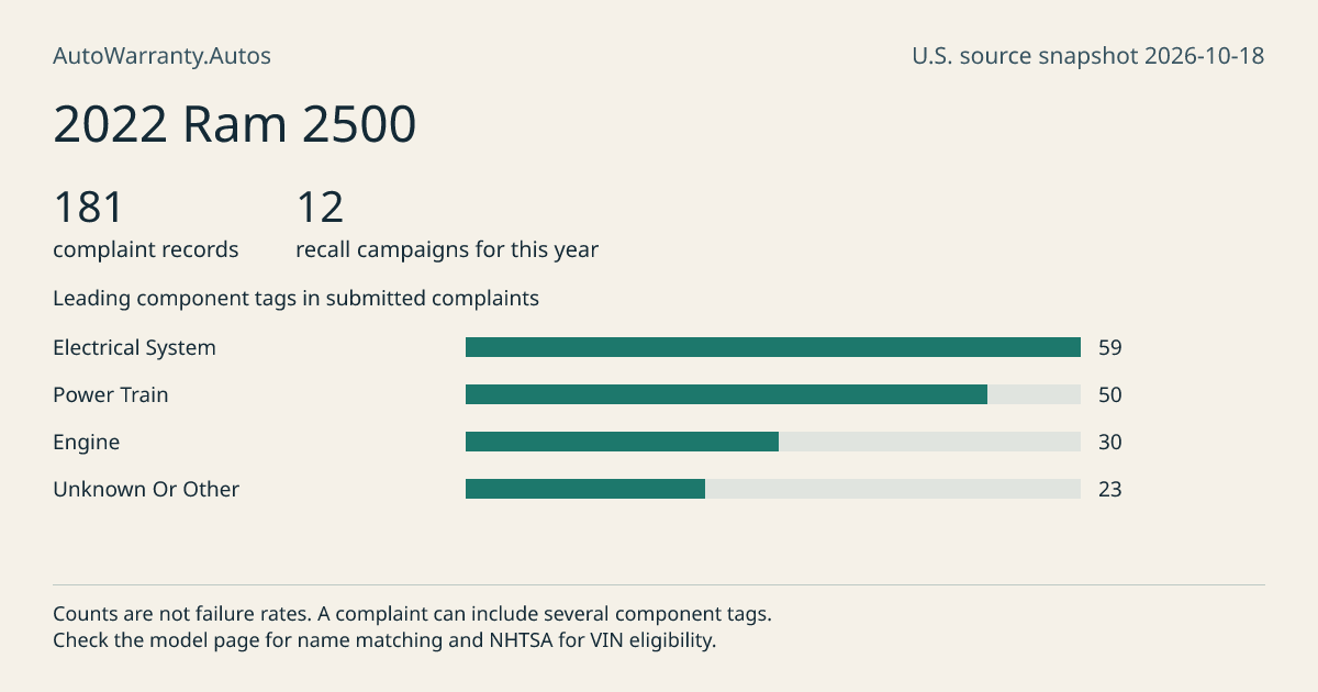 2022 Ram 2500: submitted complaint records, vehicle recall campaigns and available complaint component tags. Counts are not failure rates.