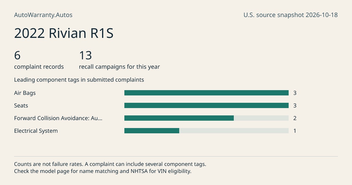2022 Rivian R1S: submitted complaint records, vehicle recall campaigns and available complaint component tags. Counts are not failure rates.