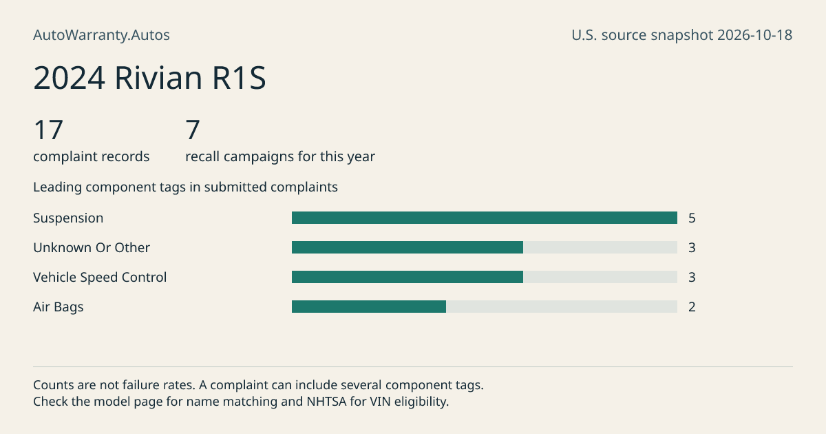 2024 Rivian R1S: submitted complaint records, vehicle recall campaigns and available complaint component tags. Counts are not failure rates.