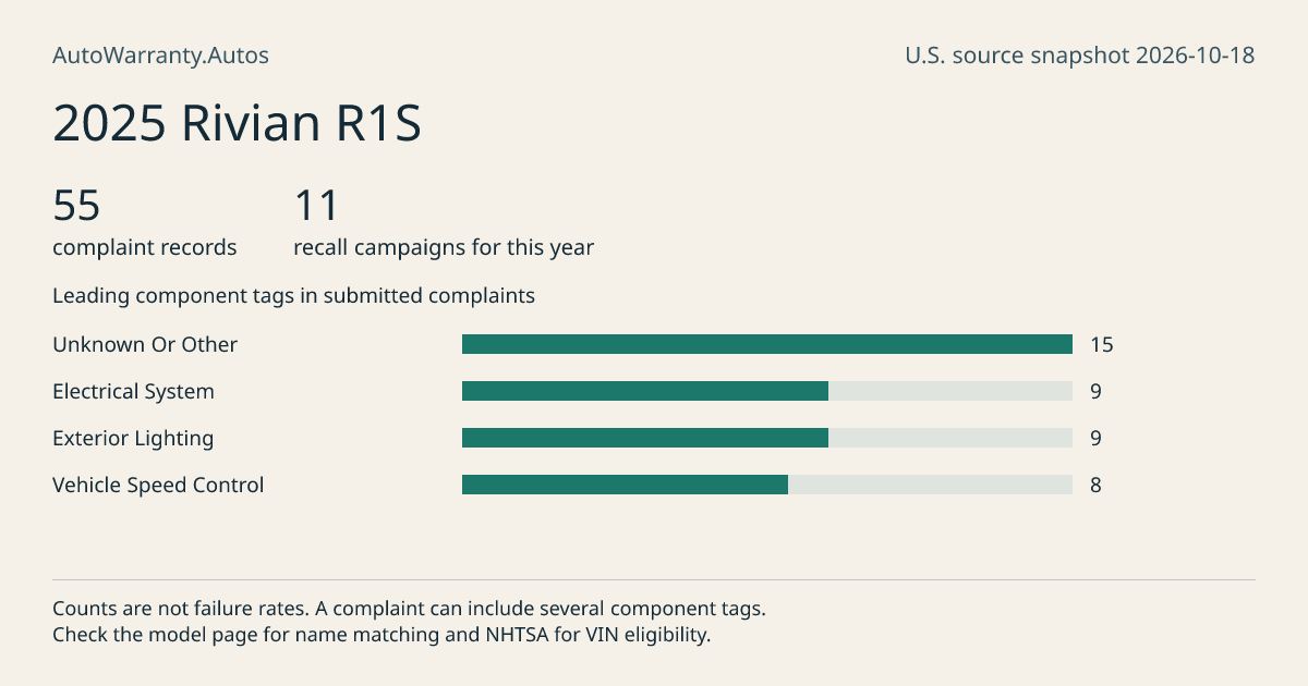 2025 Rivian R1S: submitted complaint records, vehicle recall campaigns and available complaint component tags. Counts are not failure rates.