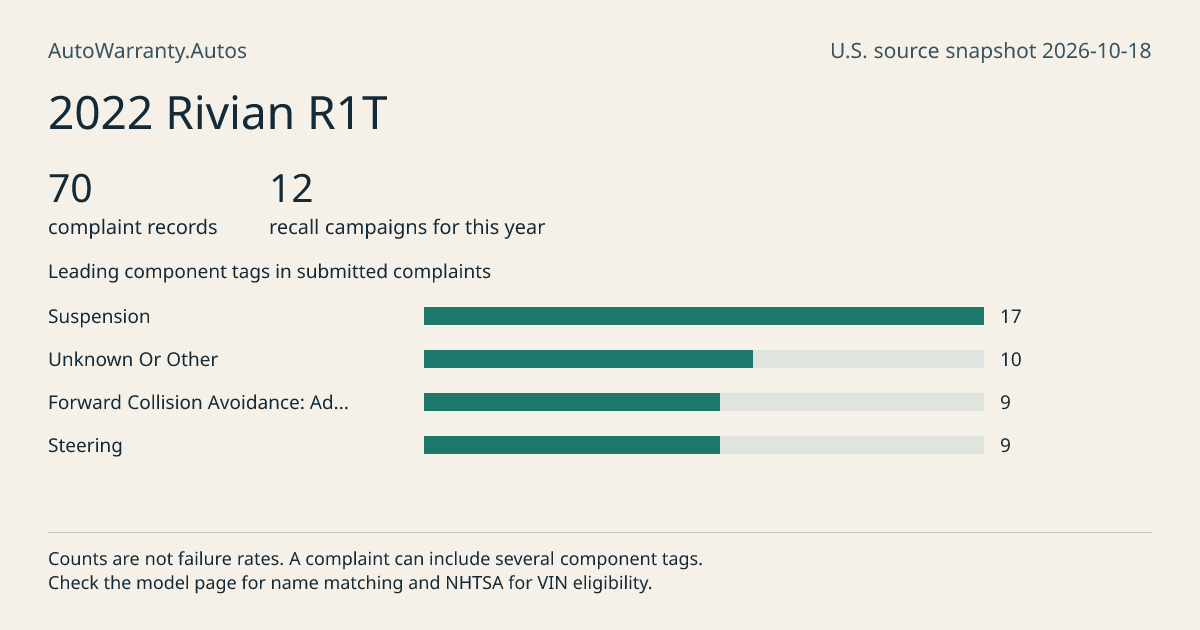 2022 Rivian R1T: submitted complaint records, vehicle recall campaigns and available complaint component tags. Counts are not failure rates.
