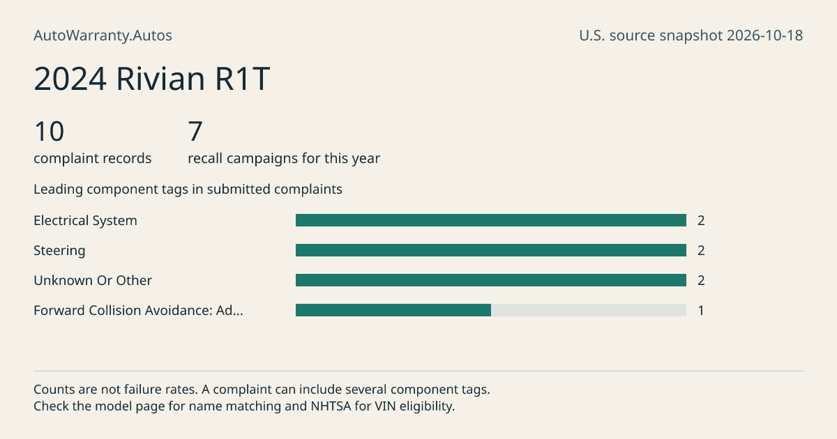 2024 Rivian R1T: submitted complaint records, vehicle recall campaigns and available complaint component tags. Counts are not failure rates.