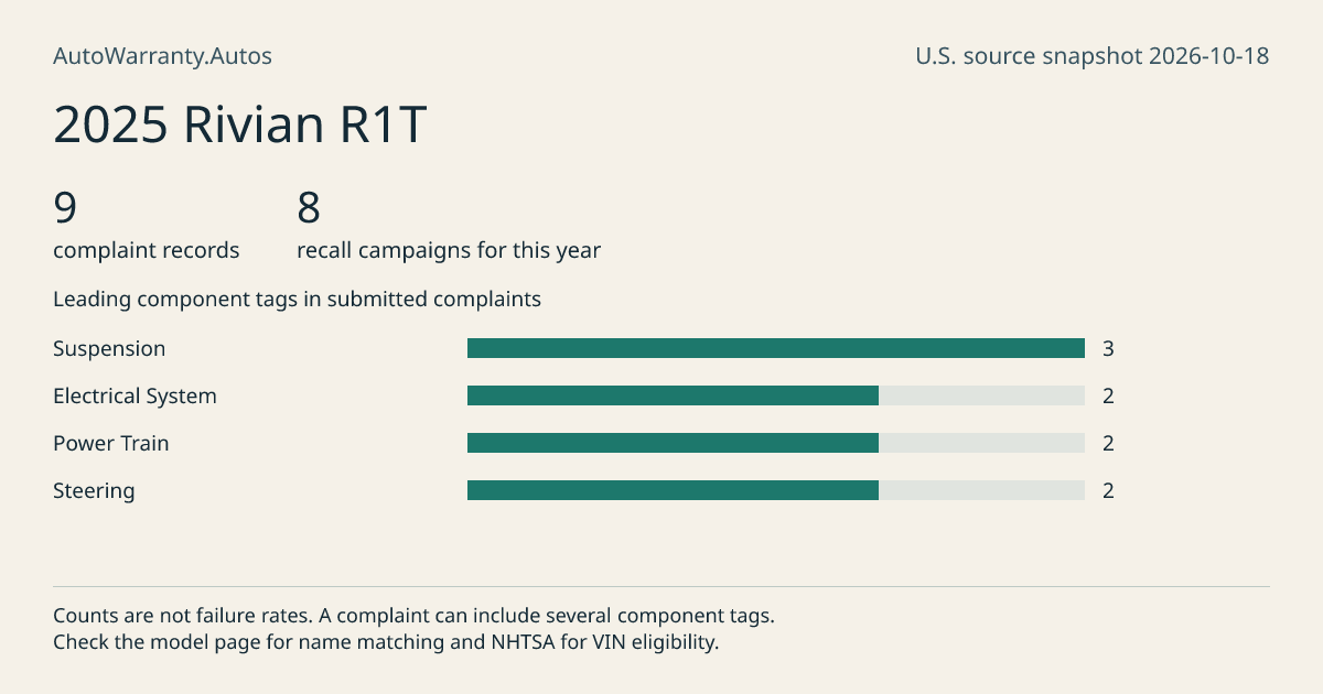 2025 Rivian R1T: submitted complaint records, vehicle recall campaigns and available complaint component tags. Counts are not failure rates.