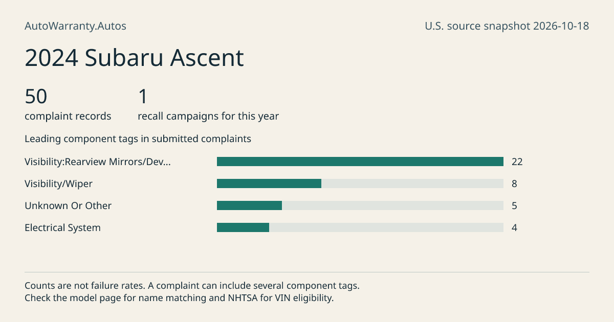 2024 Subaru Ascent: submitted complaint records, vehicle recall campaigns and available complaint component tags. Counts are not failure rates.