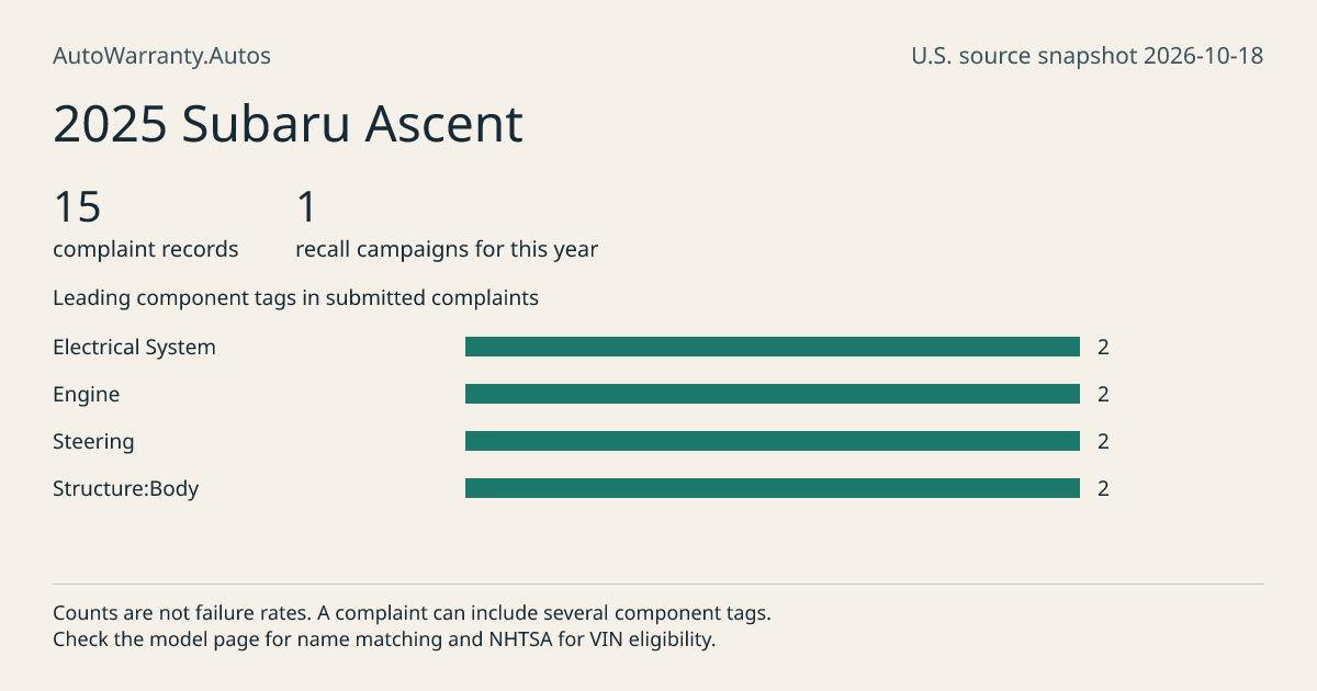 2025 Subaru Ascent: submitted complaint records, vehicle recall campaigns and available complaint component tags. Counts are not failure rates.