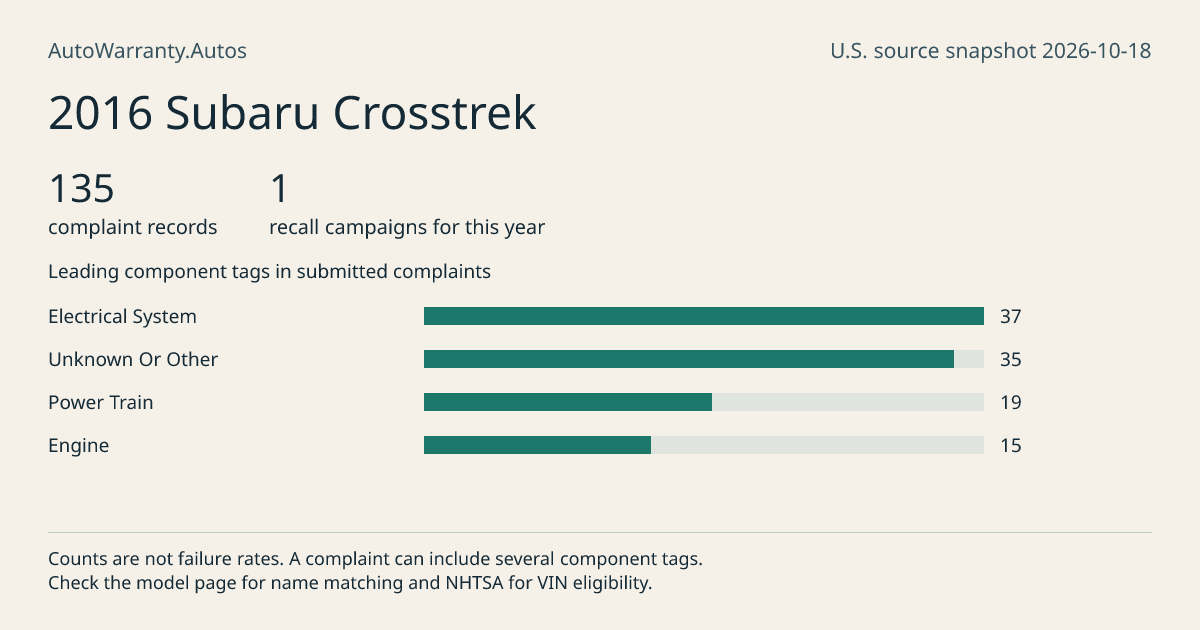 2016 Subaru Crosstrek: submitted complaint records, vehicle recall campaigns and available complaint component tags. Counts are not failure rates.