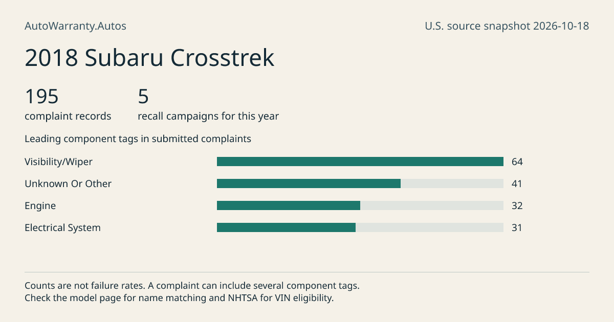 2018 Subaru Crosstrek: submitted complaint records, vehicle recall campaigns and available complaint component tags. Counts are not failure rates.