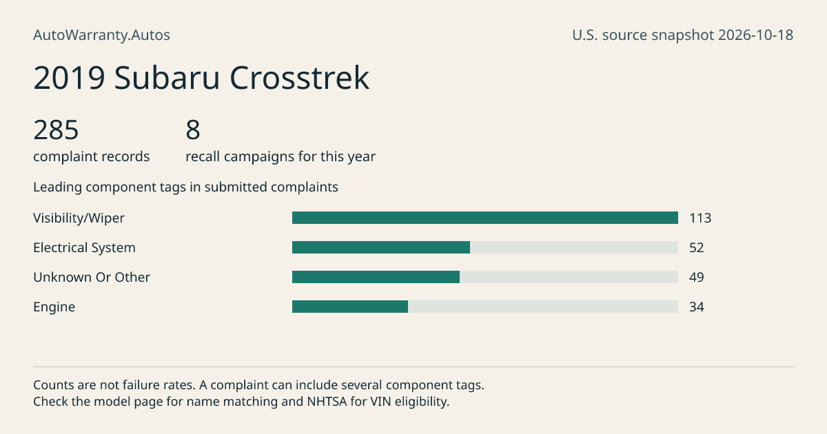 2019 Subaru Crosstrek: submitted complaint records, vehicle recall campaigns and available complaint component tags. Counts are not failure rates.