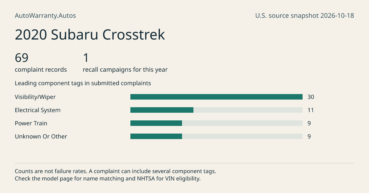 2020 Subaru Crosstrek: submitted complaint records, vehicle recall campaigns and available complaint component tags. Counts are not failure rates.