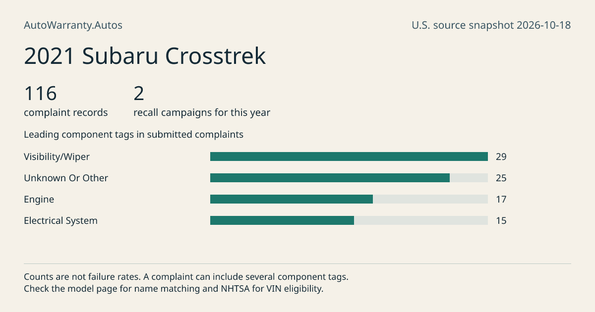 2021 Subaru Crosstrek: submitted complaint records, vehicle recall campaigns and available complaint component tags. Counts are not failure rates.