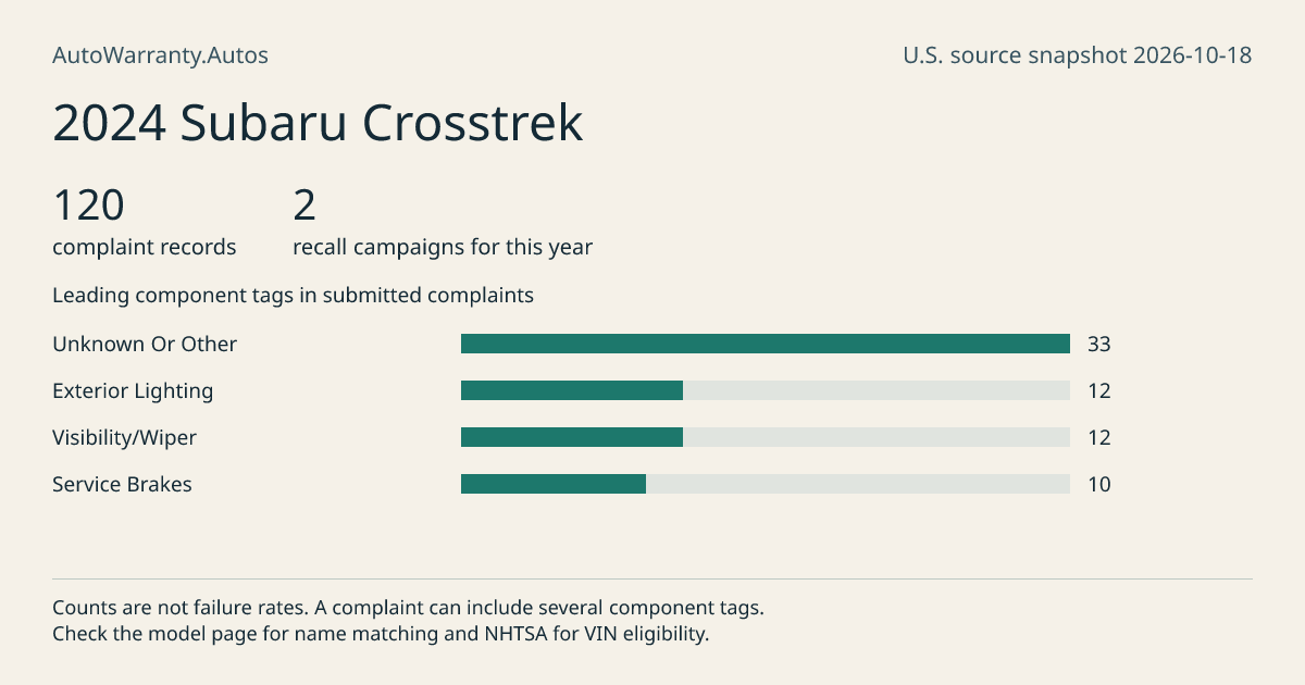 2024 Subaru Crosstrek: submitted complaint records, vehicle recall campaigns and available complaint component tags. Counts are not failure rates.