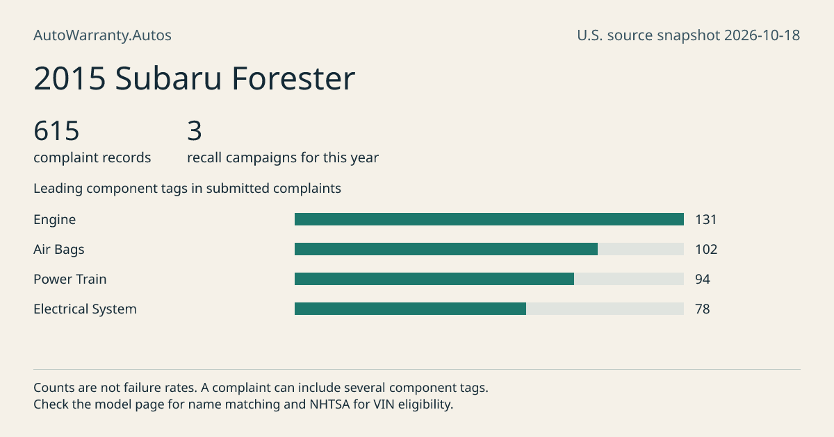 2015 Subaru Forester: submitted complaint records, vehicle recall campaigns and available complaint component tags. Counts are not failure rates.