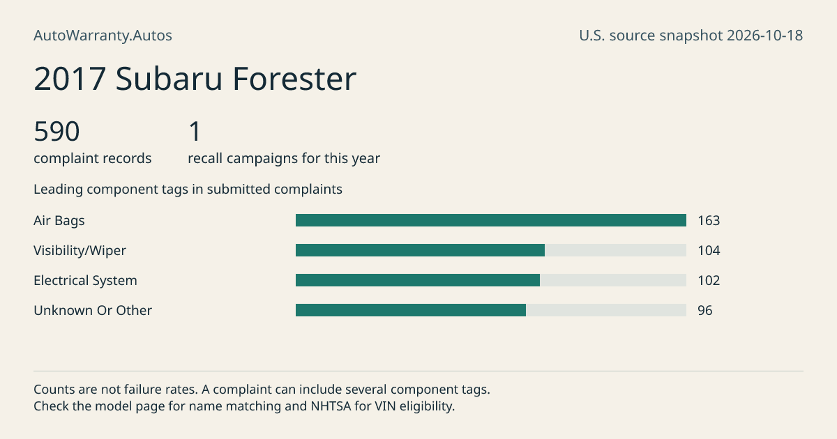 2017 Subaru Forester: submitted complaint records, vehicle recall campaigns and available complaint component tags. Counts are not failure rates.