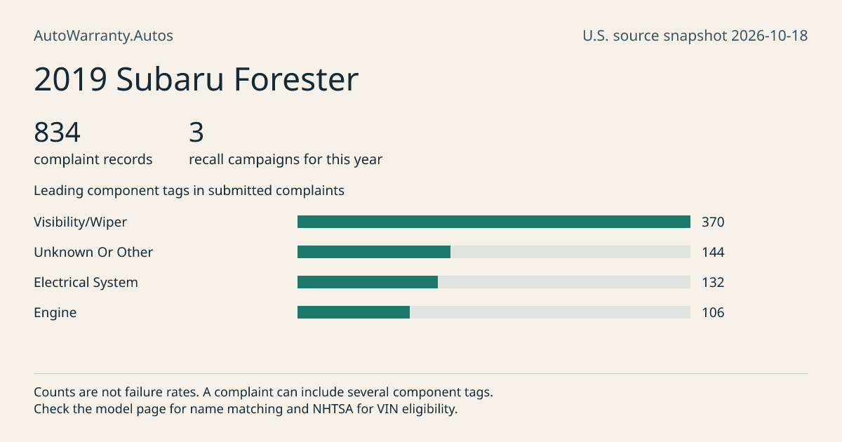 2019 Subaru Forester: submitted complaint records, vehicle recall campaigns and available complaint component tags. Counts are not failure rates.