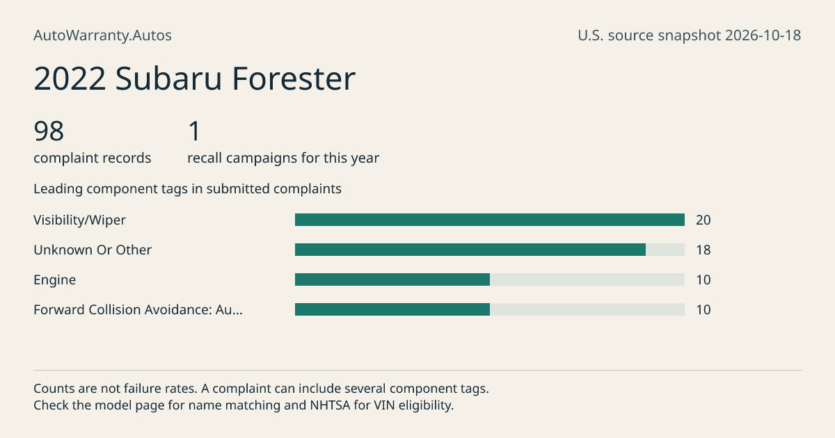 2022 Subaru Forester: submitted complaint records, vehicle recall campaigns and available complaint component tags. Counts are not failure rates.