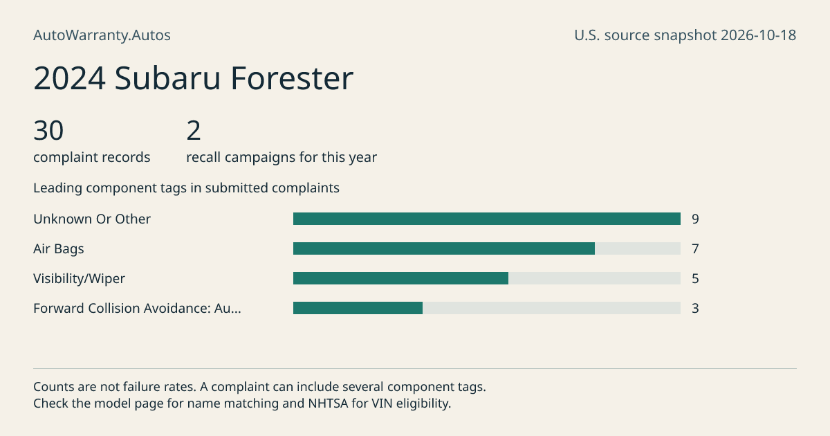 2024 Subaru Forester: submitted complaint records, vehicle recall campaigns and available complaint component tags. Counts are not failure rates.