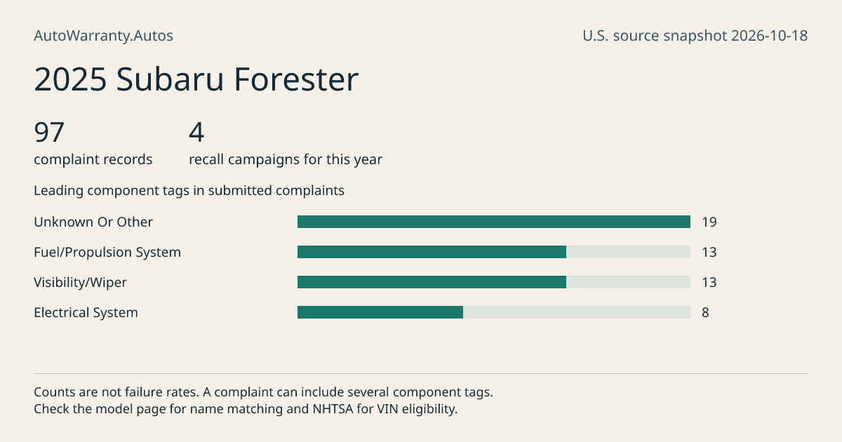 2025 Subaru Forester: submitted complaint records, vehicle recall campaigns and available complaint component tags. Counts are not failure rates.