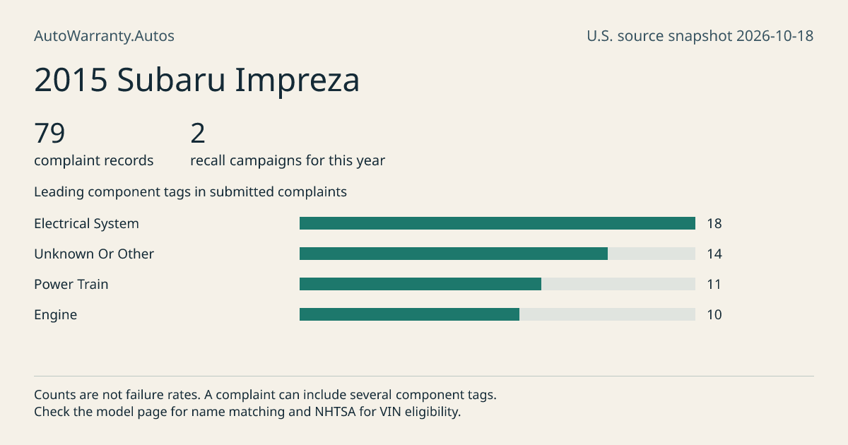2015 Subaru Impreza: submitted complaint records, vehicle recall campaigns and available complaint component tags. Counts are not failure rates.