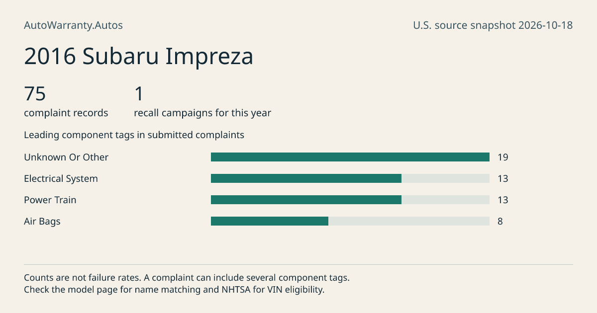 2016 Subaru Impreza: submitted complaint records, vehicle recall campaigns and available complaint component tags. Counts are not failure rates.