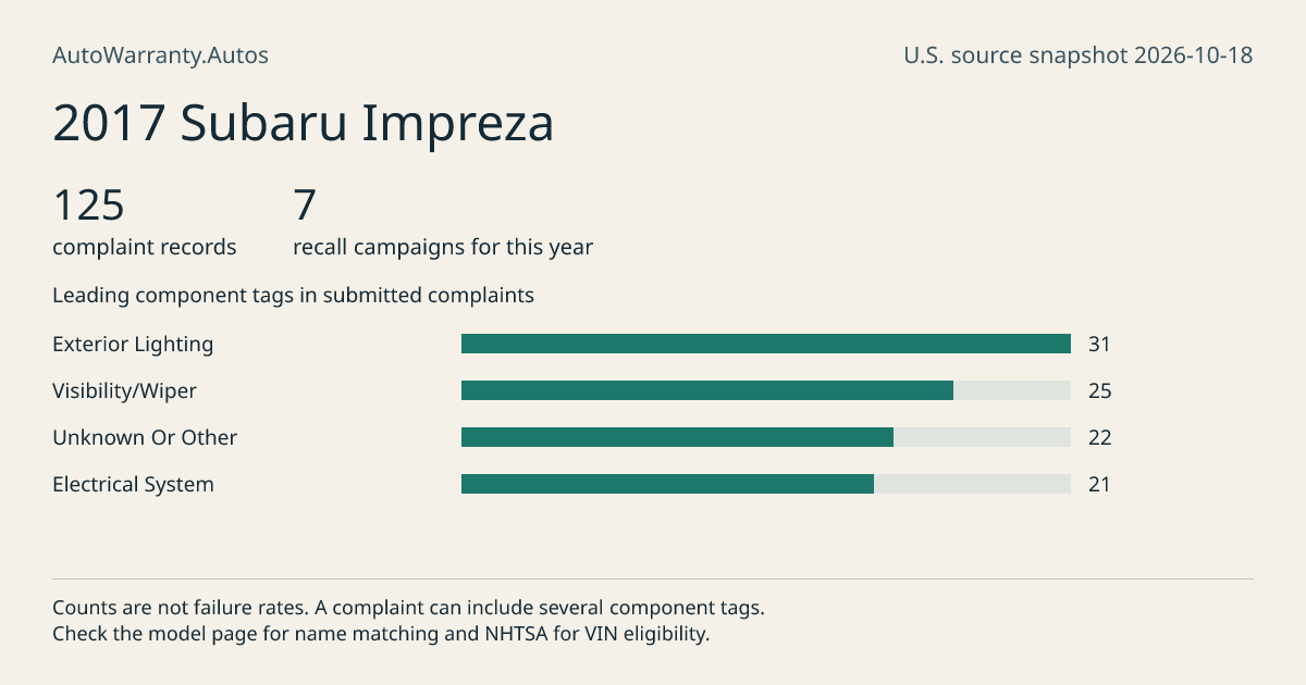 2017 Subaru Impreza: submitted complaint records, vehicle recall campaigns and available complaint component tags. Counts are not failure rates.
