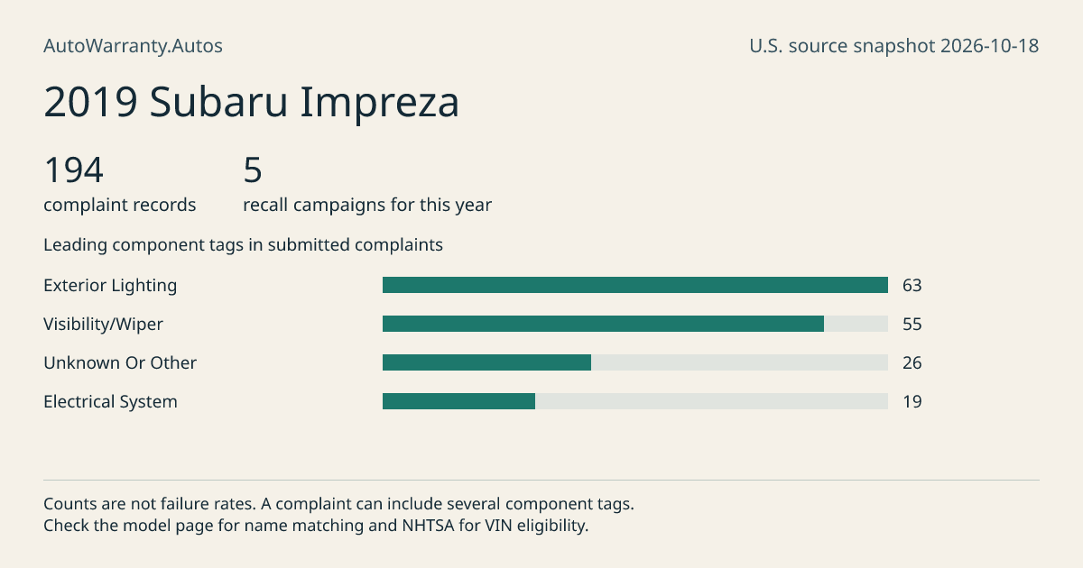 2019 Subaru Impreza: submitted complaint records, vehicle recall campaigns and available complaint component tags. Counts are not failure rates.