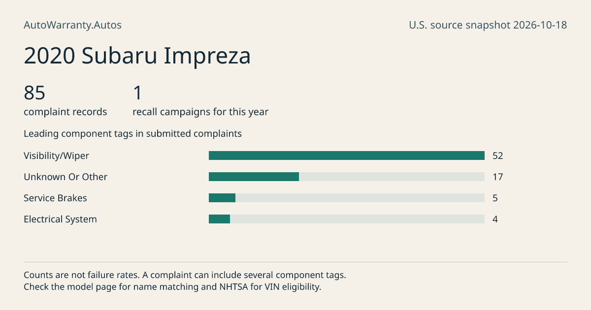 2020 Subaru Impreza: submitted complaint records, vehicle recall campaigns and available complaint component tags. Counts are not failure rates.