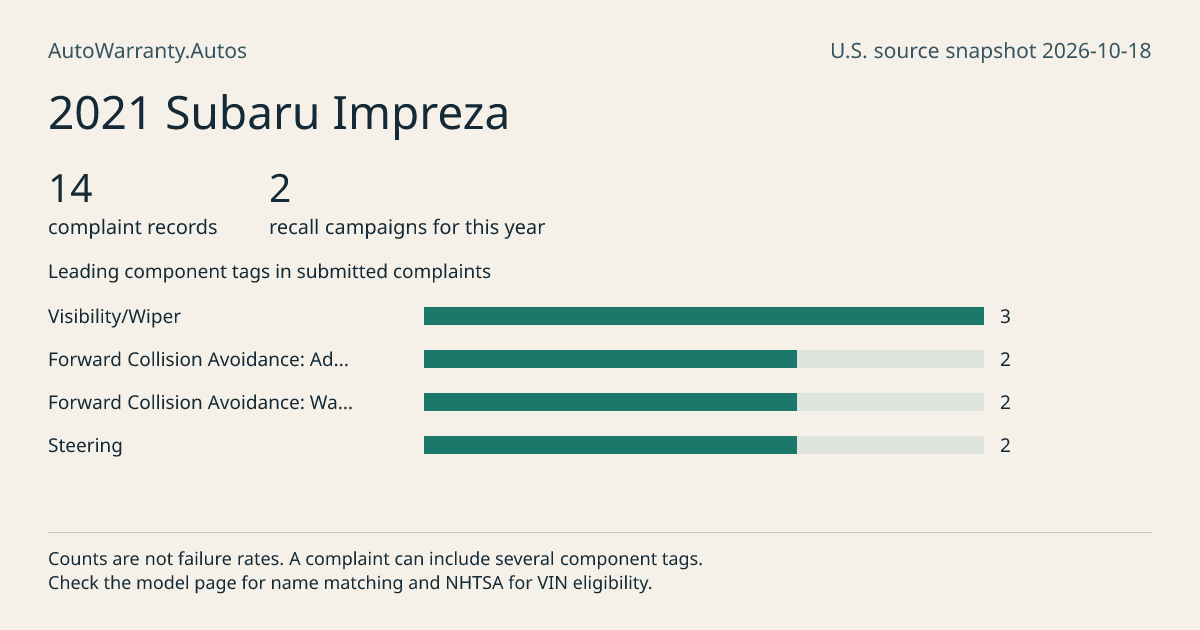 2021 Subaru Impreza: submitted complaint records, vehicle recall campaigns and available complaint component tags. Counts are not failure rates.