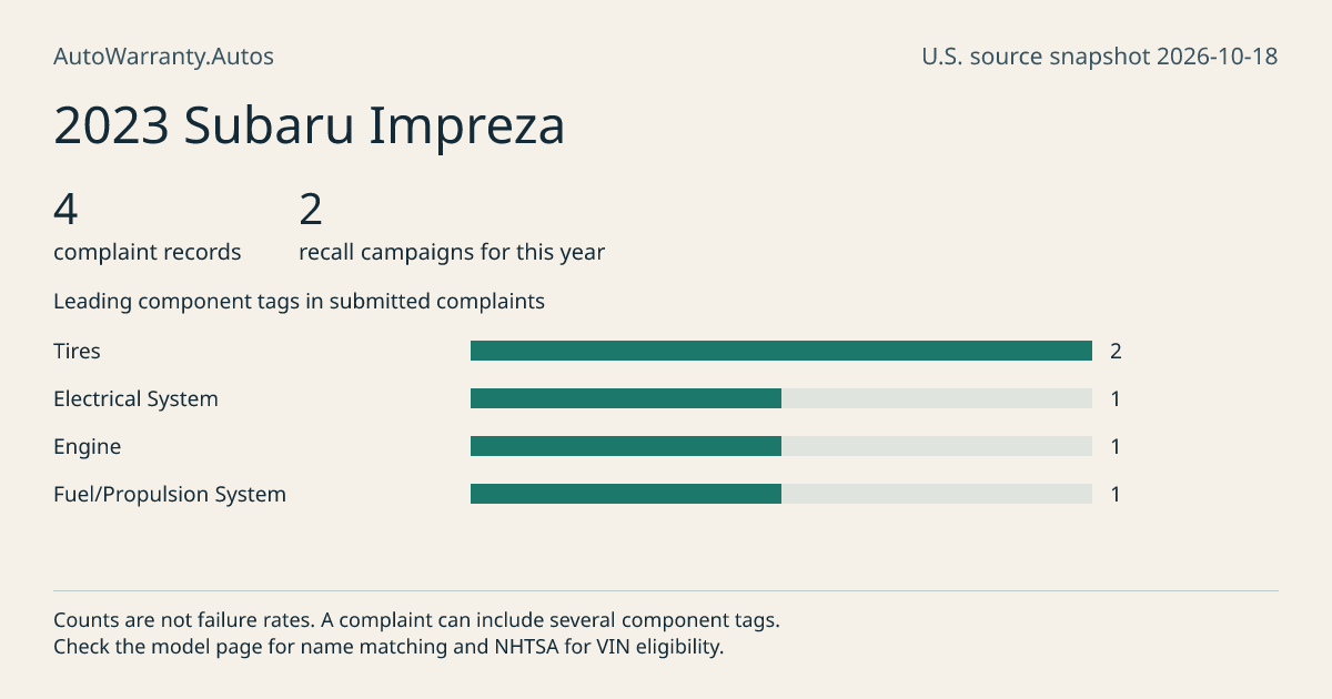 2023 Subaru Impreza: submitted complaint records, vehicle recall campaigns and available complaint component tags. Counts are not failure rates.