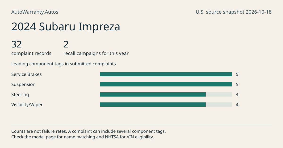 2024 Subaru Impreza: submitted complaint records, vehicle recall campaigns and available complaint component tags. Counts are not failure rates.