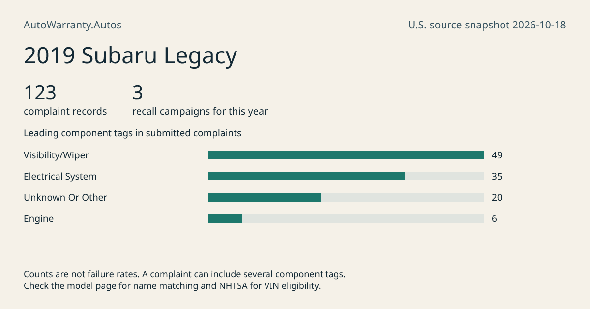 2019 Subaru Legacy: submitted complaint records, vehicle recall campaigns and available complaint component tags. Counts are not failure rates.