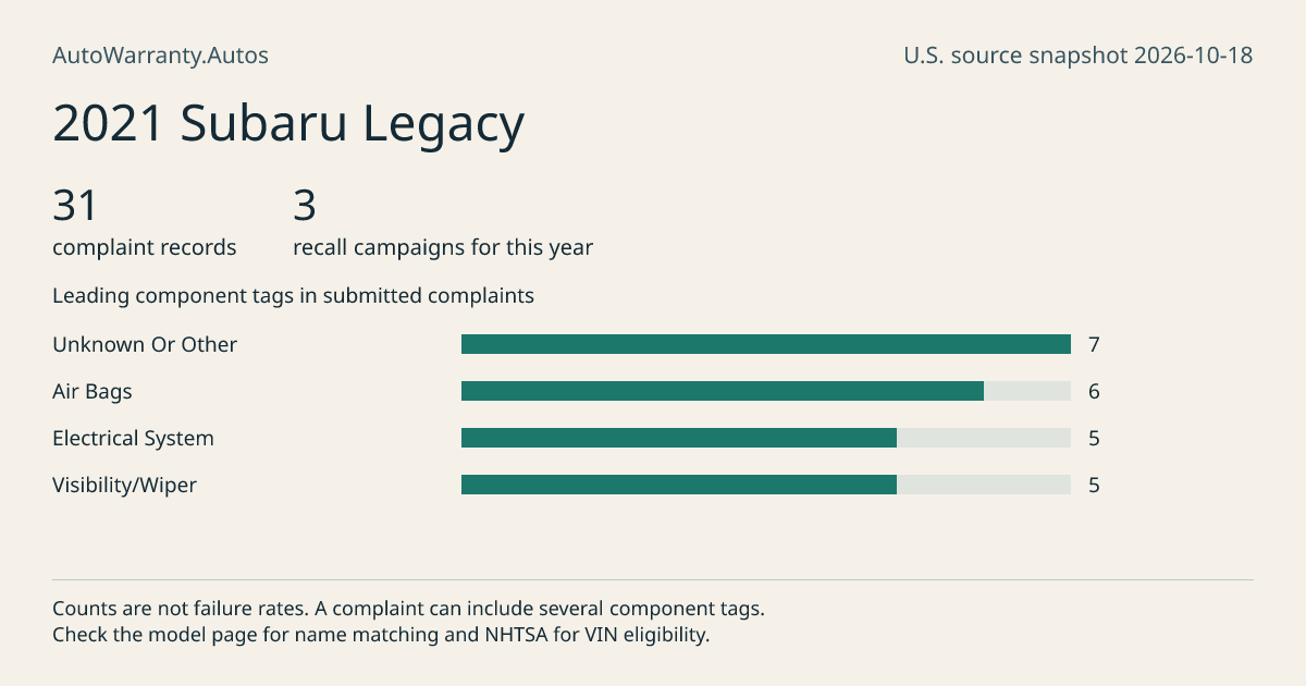 2021 Subaru Legacy: submitted complaint records, vehicle recall campaigns and available complaint component tags. Counts are not failure rates.