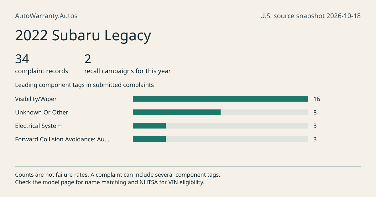 2022 Subaru Legacy: submitted complaint records, vehicle recall campaigns and available complaint component tags. Counts are not failure rates.