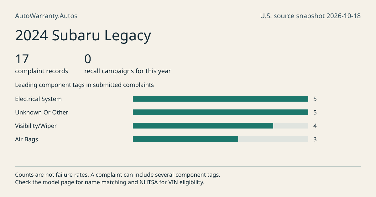 2024 Subaru Legacy: submitted complaint records, vehicle recall campaigns and available complaint component tags. Counts are not failure rates.