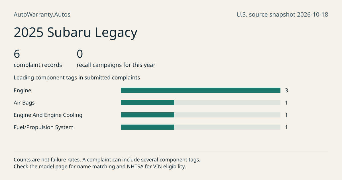2025 Subaru Legacy: submitted complaint records, vehicle recall campaigns and available complaint component tags. Counts are not failure rates.