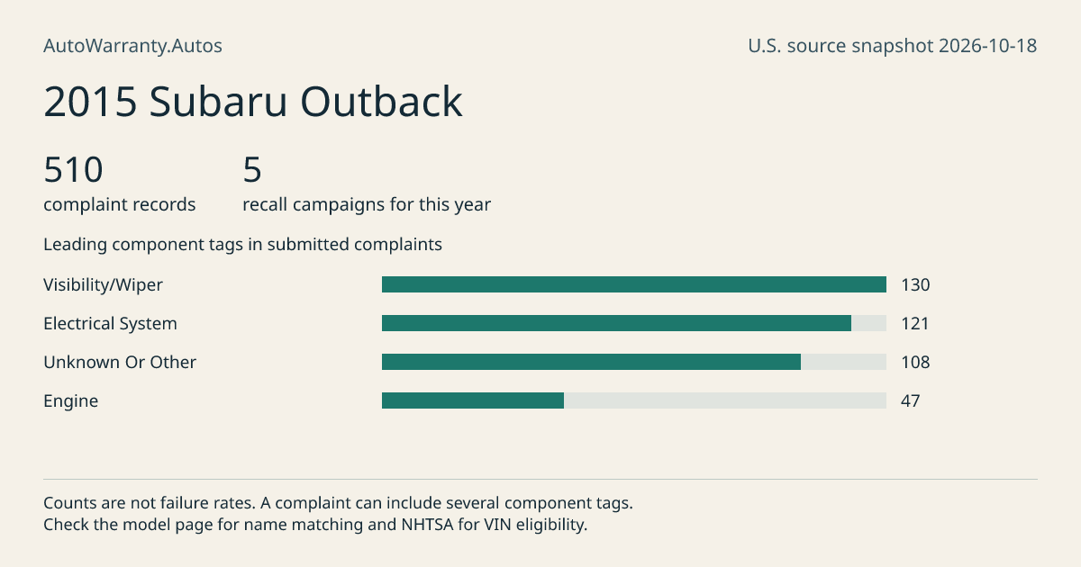 2015 Subaru Outback: submitted complaint records, vehicle recall campaigns and available complaint component tags. Counts are not failure rates.