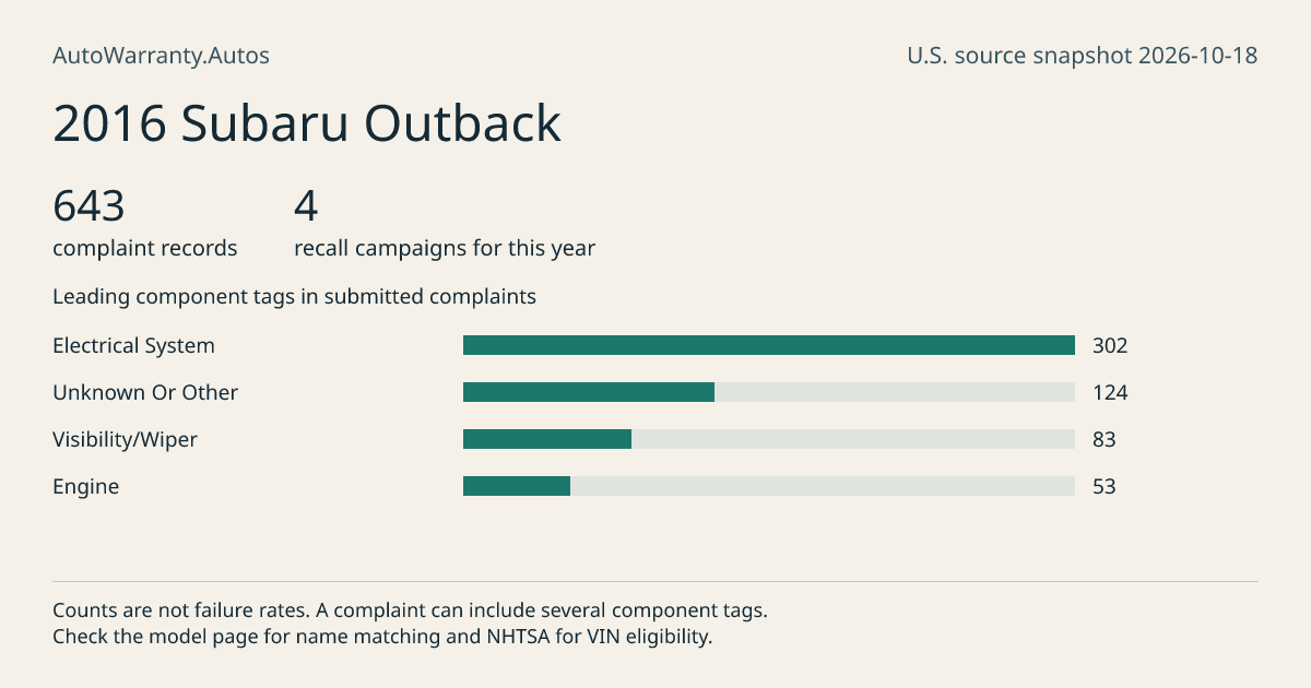 2016 Subaru Outback: submitted complaint records, vehicle recall campaigns and available complaint component tags. Counts are not failure rates.
