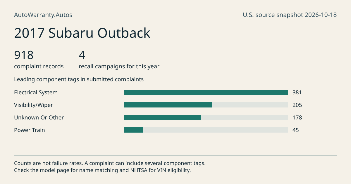 2017 Subaru Outback: submitted complaint records, vehicle recall campaigns and available complaint component tags. Counts are not failure rates.