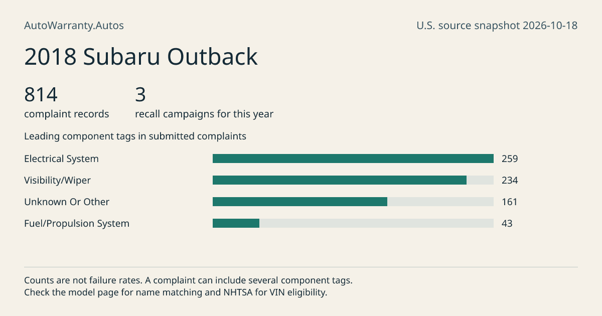 2018 Subaru Outback: submitted complaint records, vehicle recall campaigns and available complaint component tags. Counts are not failure rates.