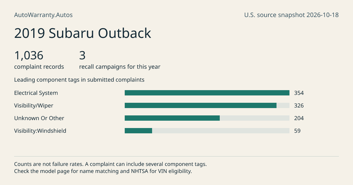 2019 Subaru Outback: submitted complaint records, vehicle recall campaigns and available complaint component tags. Counts are not failure rates.
