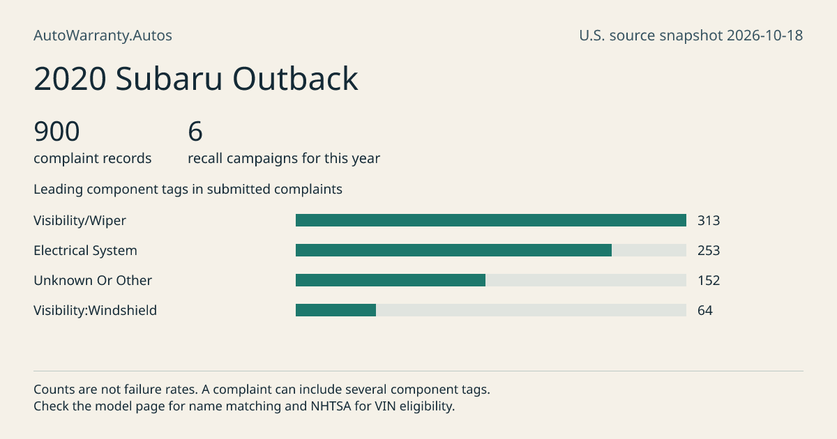 2020 Subaru Outback: submitted complaint records, vehicle recall campaigns and available complaint component tags. Counts are not failure rates.