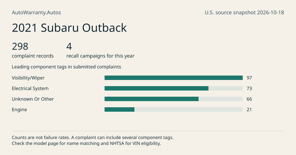 2021 Subaru Outback: submitted complaint records, vehicle recall campaigns and available complaint component tags. Counts are not failure rates.