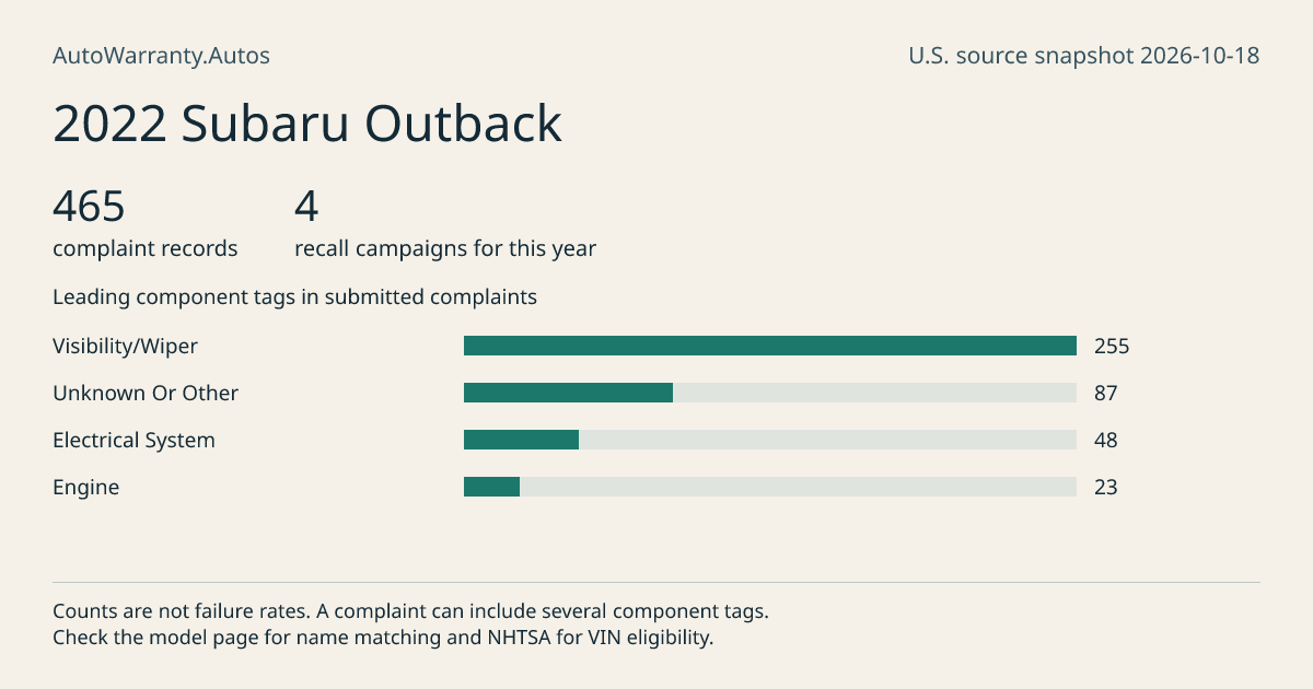 2022 Subaru Outback: submitted complaint records, vehicle recall campaigns and available complaint component tags. Counts are not failure rates.