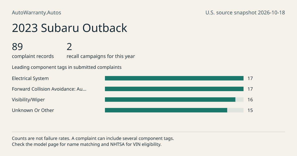 2023 Subaru Outback: submitted complaint records, vehicle recall campaigns and available complaint component tags. Counts are not failure rates.