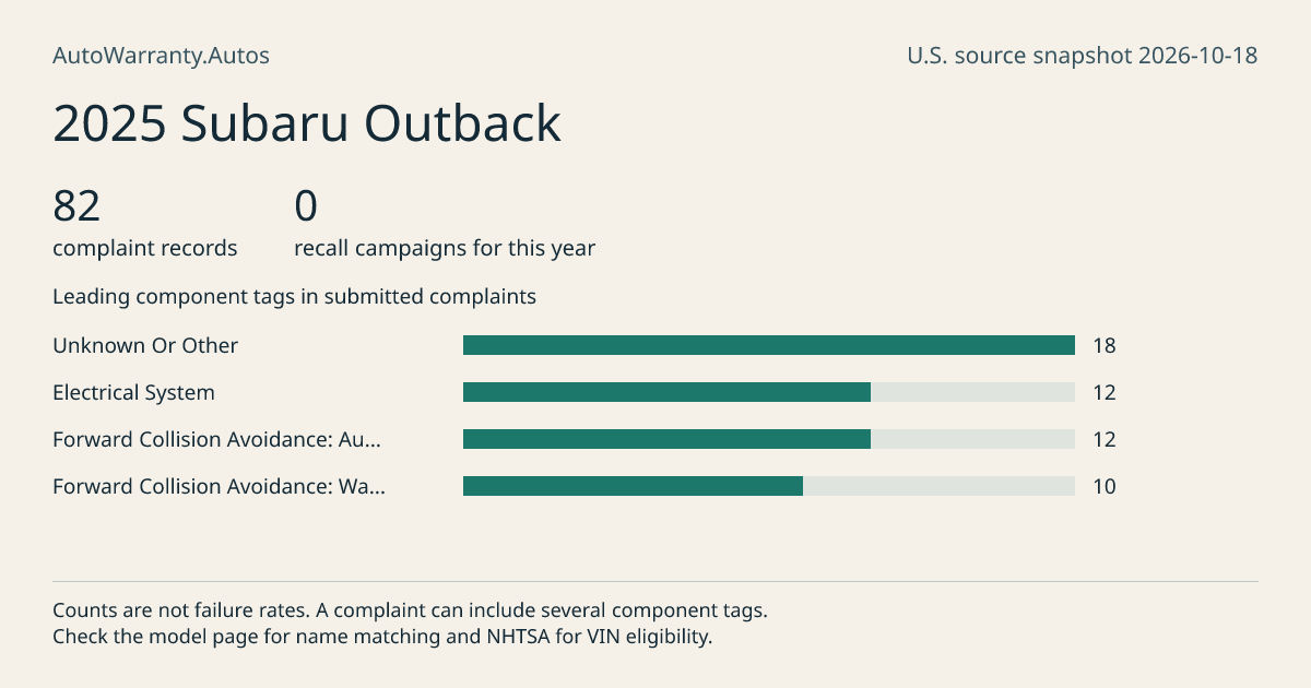 2025 Subaru Outback: submitted complaint records, vehicle recall campaigns and available complaint component tags. Counts are not failure rates.