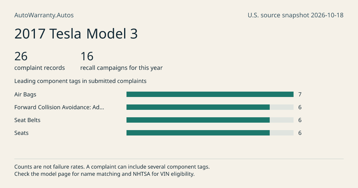 2017 Tesla Model 3: submitted complaint records, vehicle recall campaigns and available complaint component tags. Counts are not failure rates.