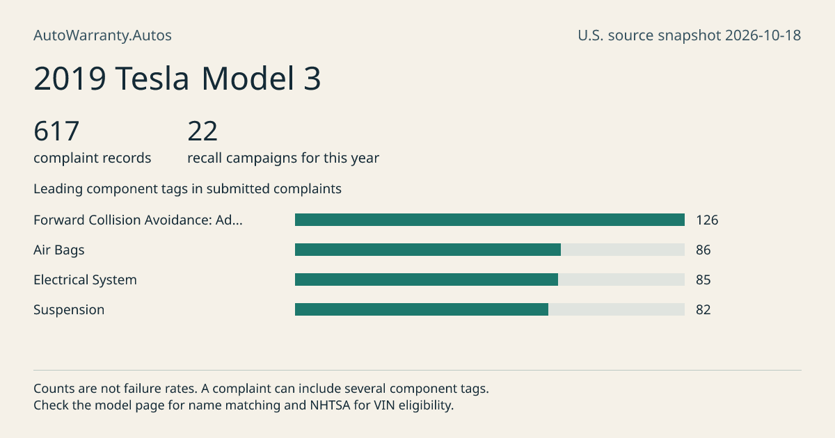 2019 Tesla Model 3: submitted complaint records, vehicle recall campaigns and available complaint component tags. Counts are not failure rates.